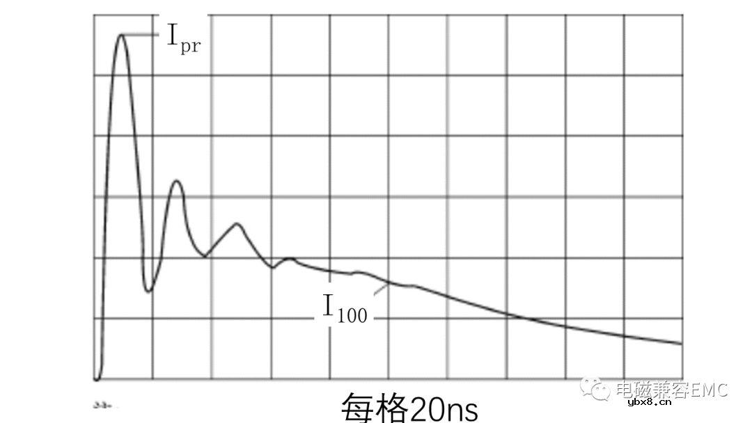 EMC静电模型详细解读