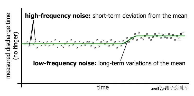 电容传感器的快速触摸传感技术