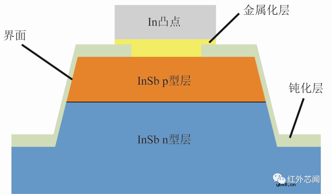 InSb焦红外探测器平面芯片的响应率提升研究