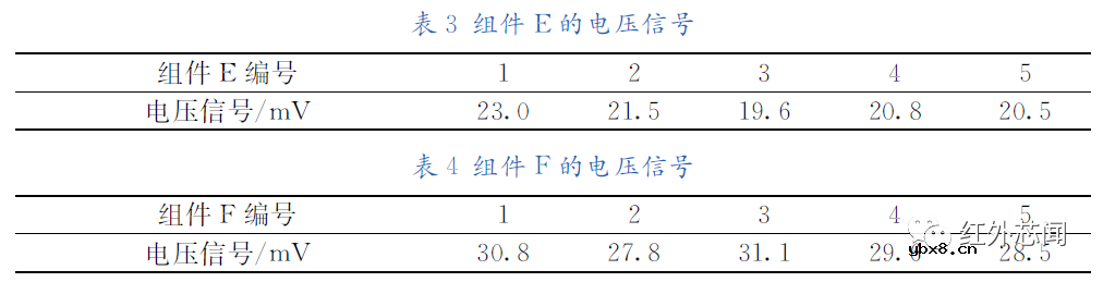 InSb焦红外探测器平面芯片的响应率提升研究