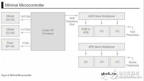 探索ARM Cortex-M7核心：为明日物联网预做准备