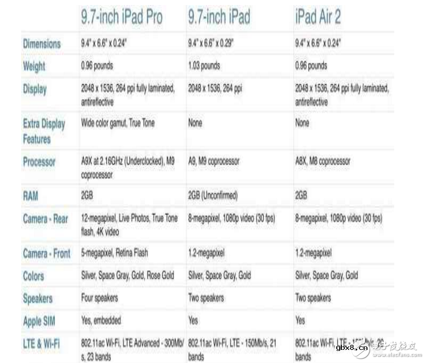 果粉选择题? 2个比较来看苹果新iPad Pro和iPad Air 2值不值得买!
