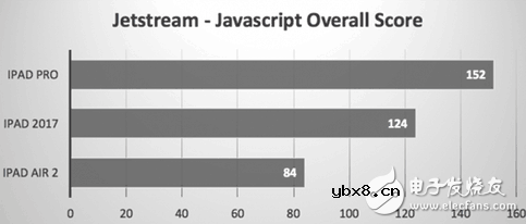 新iPad/iPad Pro/iPad Air2对比性能测试：升级给力，性价比高！