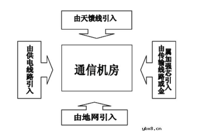 高低压配电系统组成和作用 移动基站直流系统与交换局直流系统的区别！