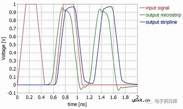 PCB中的微带线和带状线是什么？有哪些区别？