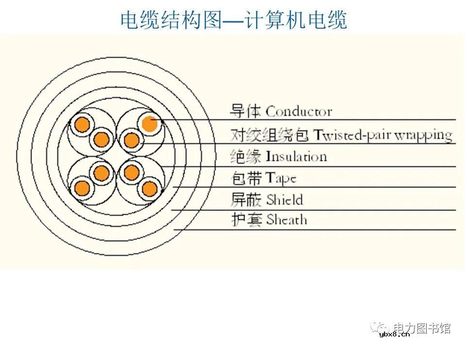 电线电缆的结构、分类、工艺流程