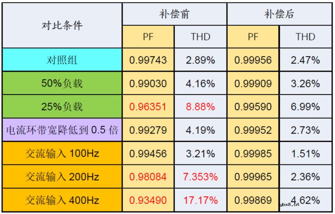 从电流超前剖析PFC控制设计