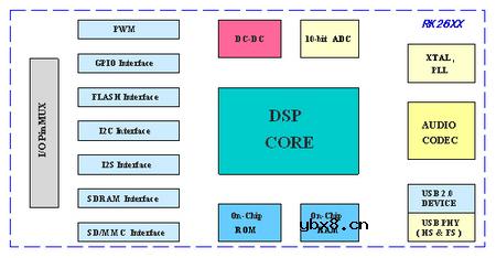 黑马RockChip RK2606详解(MP3每日一学)