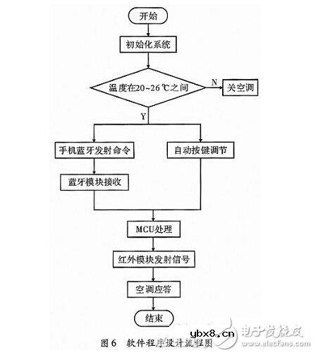 智能家居空调控制系统的设计