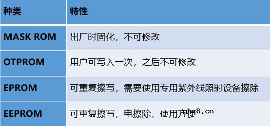 存储控制器FSMC与触摸屏介绍