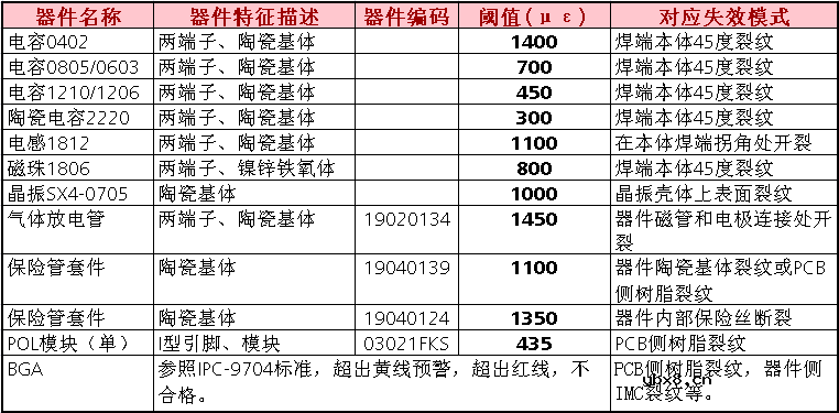 PCBA单板应力测试指南