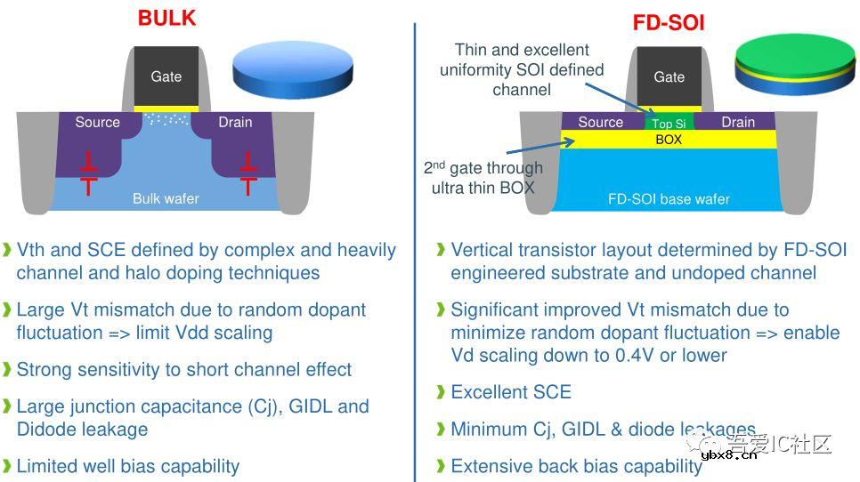 科普一下先进工艺22nm FDSOI和FinFET的基础知识