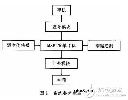智能家居空调控制系统的设计