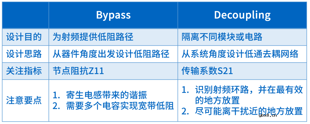射频中的旁路与去耦设计时注意的要点