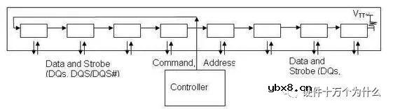 为什么DDR电源设计时需要VTT电源呢？