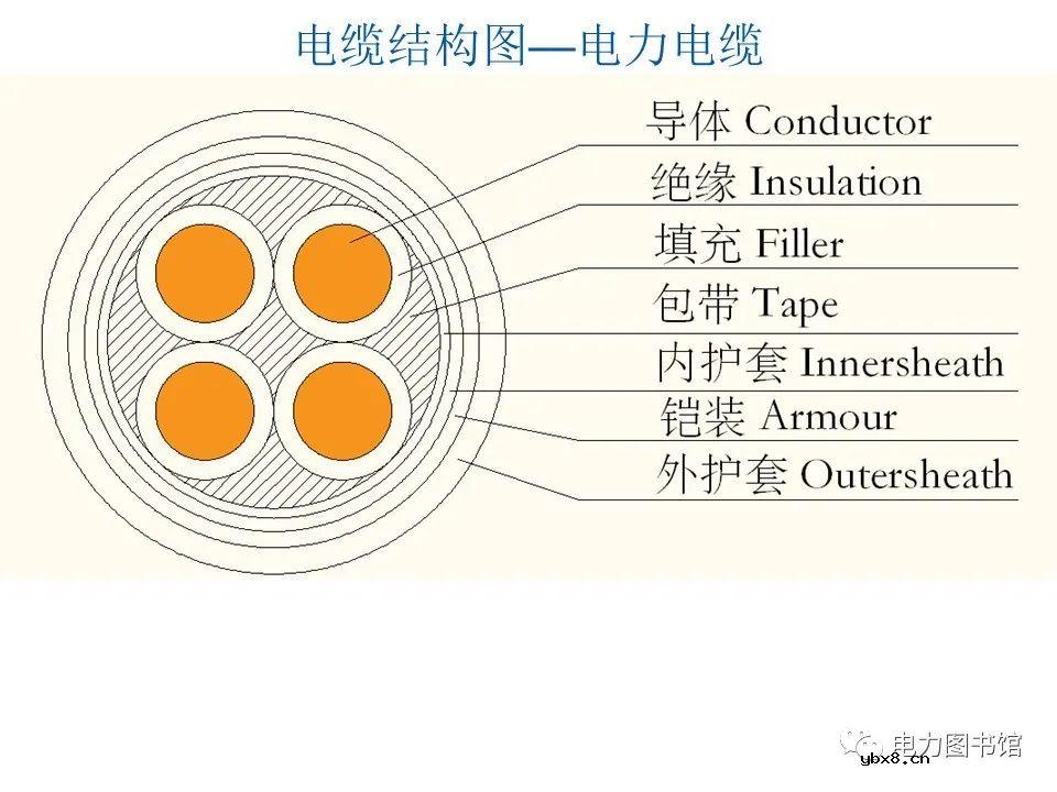 电线电缆的结构、分类、工艺流程