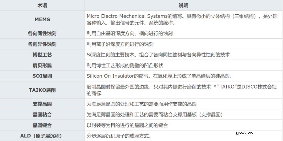 MEMS传感器的主要构造是怎样的呢？怎么造一颗MEMS传感器呢？