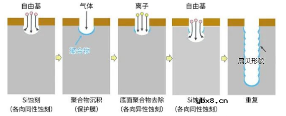 MEMS传感器的主要构造是怎样的呢？怎么造一颗MEMS传感器呢？