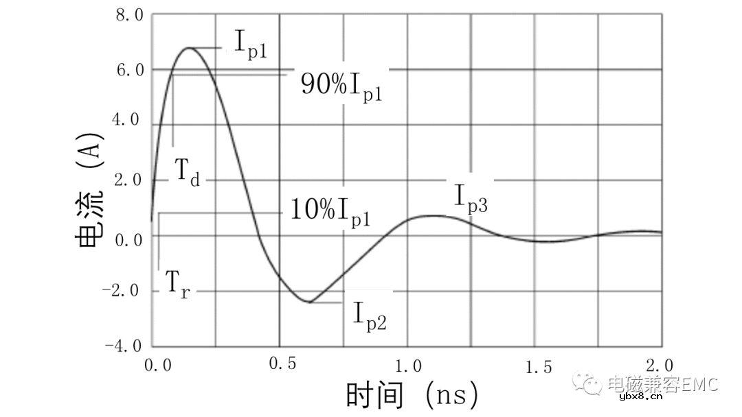 EMC静电模型详细解读