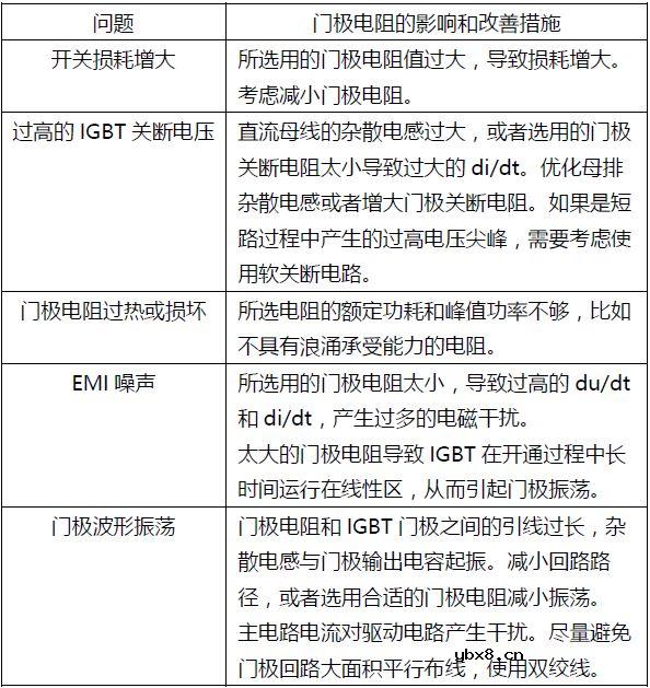 如何通过门极电阻来调整IGBT开关的动态特性呢？