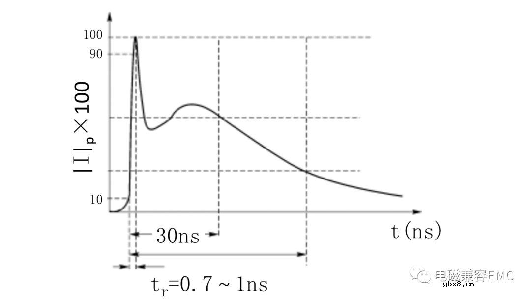 EMC静电模型详细解读