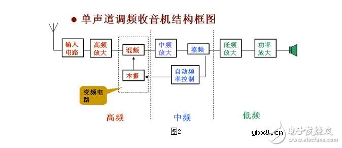 调频收音机的工作原理