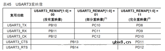 STM32端口复用和端口重映射？什么是端口复用重映射？