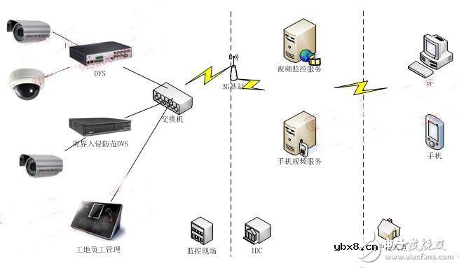 基于物联网技术的工地安全解决方案