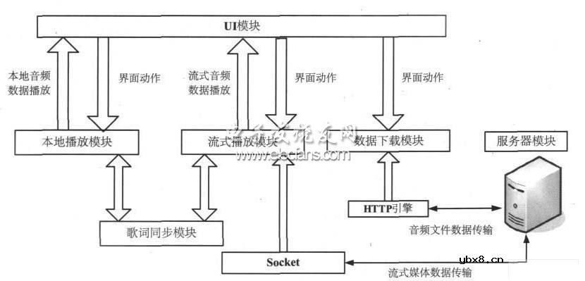 Symbian平台上实现流媒体播放器