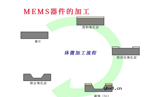 MEMS传感器的主要构造是怎样的呢？怎么造一颗MEMS传感器呢？