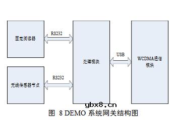 物联网网关的设计与研究