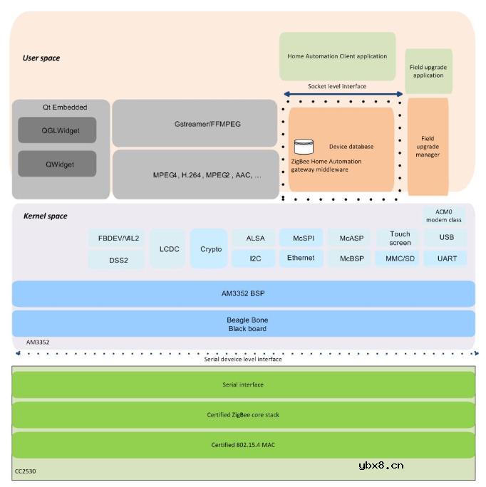 用于 IoT 应用的住宅智能家居网关参考设计