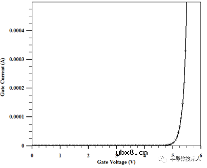 IGBT输出IV温度特性介绍