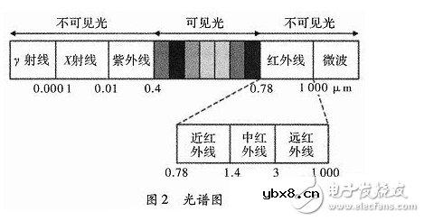 智能家居空调控制系统的设计