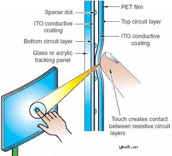 存储控制器FSMC与触摸屏介绍
