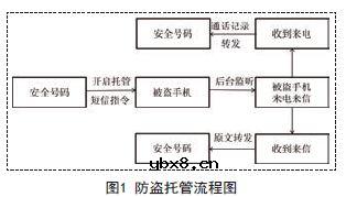 基于Android平台的防盗托管隐私保护与智能家居防火远程视频监控系统