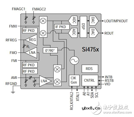 探秘：车载多媒体的收音调谐芯片哪家强？