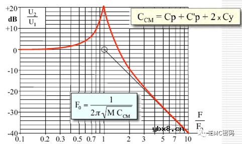 共振才是EMI问题的最大本质