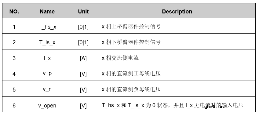 永磁同步电机控制系统仿真—逆变器模型（1）