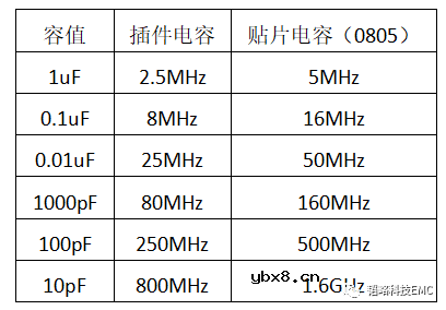 盘点电容在EMC中的应用