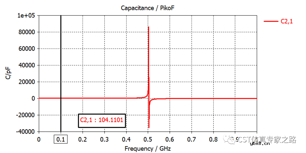 如何从SYZ参数提取电容C和电感L—双端口