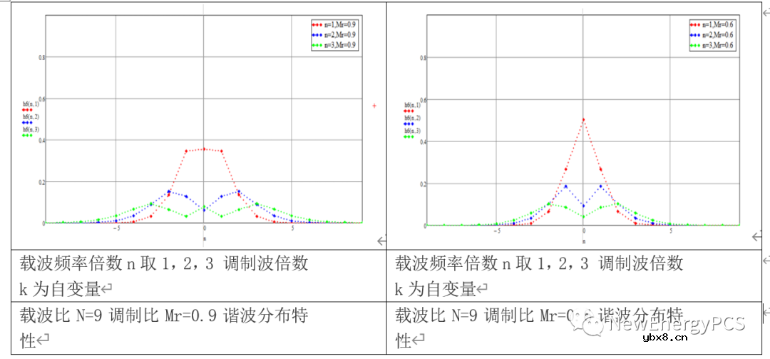 半桥逆变双极性SPWM分析与Mathcad建模