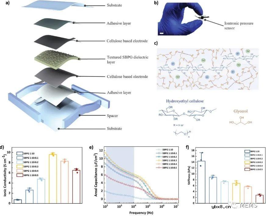 基于生物聚合物凝胶的超灵敏离电式压力传感器用于触觉反馈识别