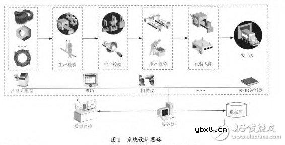 基于物联网技术的离散制造企业质量信息采集系统设计