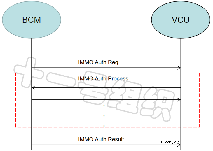 整车上下电管理