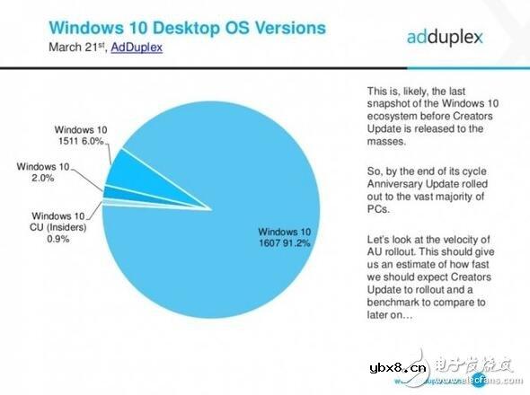 惠普力压群雄，成为最大Windows10 pc最大厂商