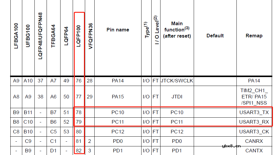 STM32端口复用和端口重映射？什么是端口复用重映射？