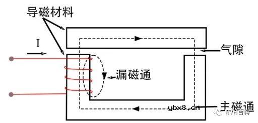 磁路的几个基本定律及其计算