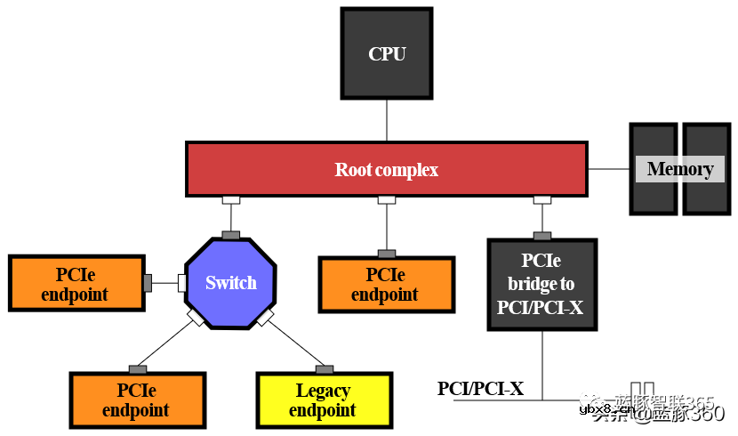 PCI-Express接口学习笔记