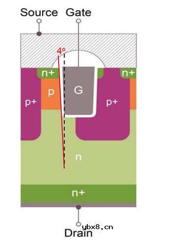 SiC MOSFET使用沟槽栅真的有必要吗？